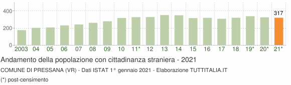 Grafico andamento popolazione stranieri Comune di Pressana (VR)