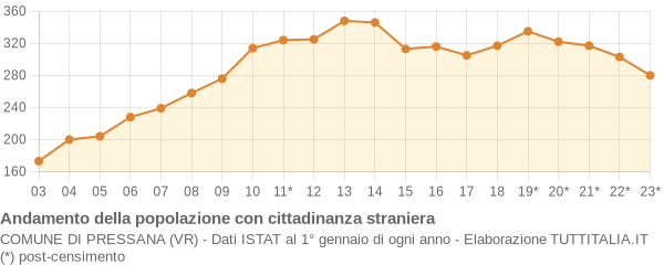 Andamento popolazione stranieri Comune di Pressana (VR)