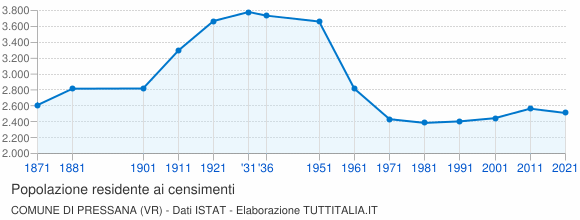 Grafico andamento storico popolazione Comune di Pressana (VR)