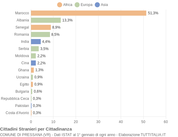 Grafico cittadinanza stranieri - Pressana 2016