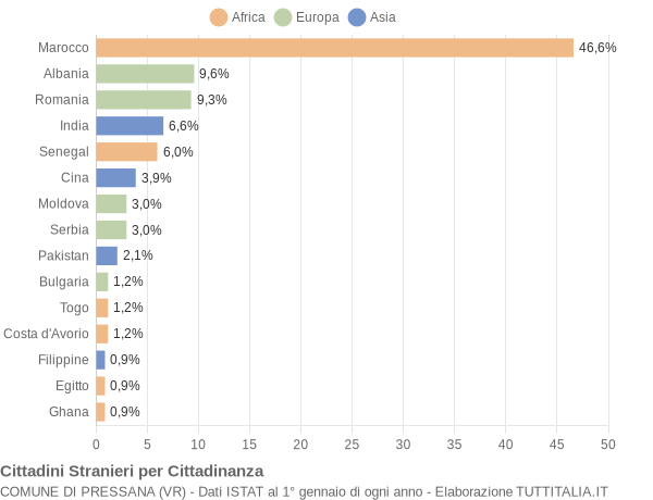 Grafico cittadinanza stranieri - Pressana 2019