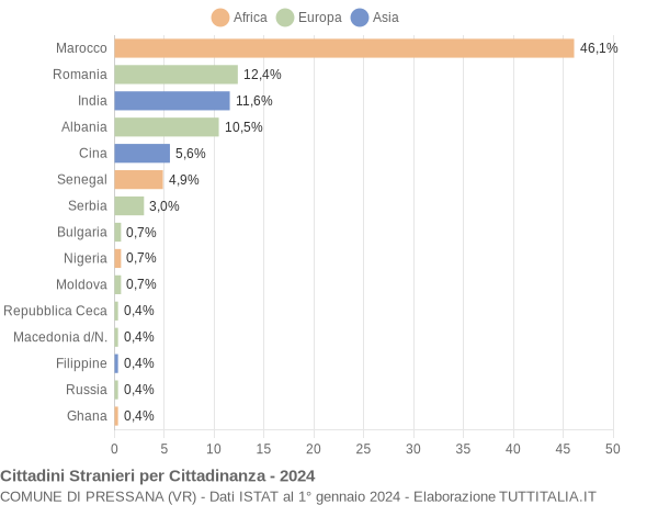 Grafico cittadinanza stranieri - Pressana 2024