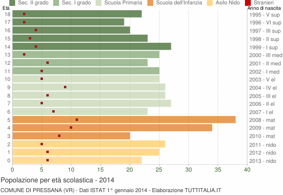 Grafico Popolazione in età scolastica - Pressana 2014