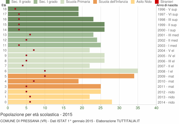 Grafico Popolazione in età scolastica - Pressana 2015