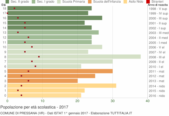 Grafico Popolazione in età scolastica - Pressana 2017