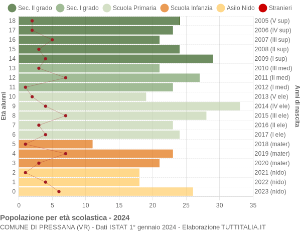 Grafico Popolazione in età scolastica - Pressana 2024