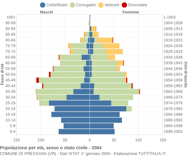 Grafico Popolazione per età, sesso e stato civile Comune di Pressana (VR)