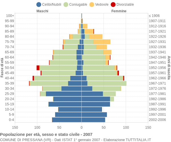 Grafico Popolazione per età, sesso e stato civile Comune di Pressana (VR)