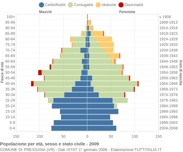 Grafico Popolazione per età, sesso e stato civile Comune di Pressana (VR)