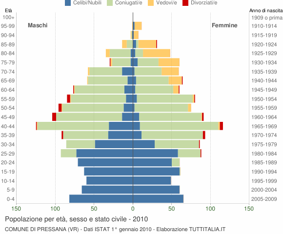 Grafico Popolazione per età, sesso e stato civile Comune di Pressana (VR)