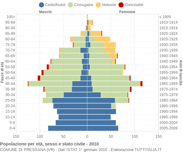 Grafico Popolazione per età, sesso e stato civile Comune di Pressana (VR)