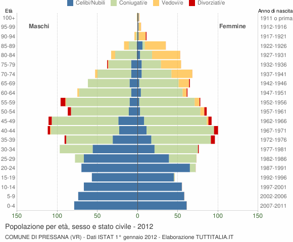 Grafico Popolazione per età, sesso e stato civile Comune di Pressana (VR)