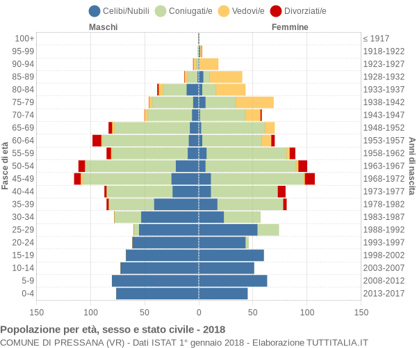 Grafico Popolazione per età, sesso e stato civile Comune di Pressana (VR)