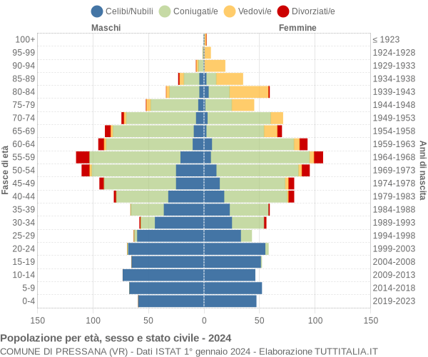 Grafico Popolazione per età, sesso e stato civile Comune di Pressana (VR)