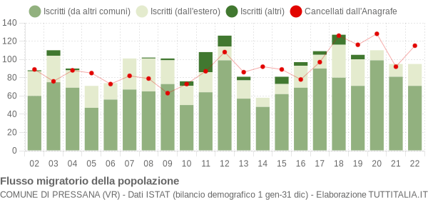 Flussi migratori della popolazione Comune di Pressana (VR)