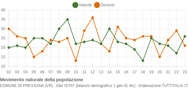 Grafico movimento naturale della popolazione Comune di Pressana (VR)