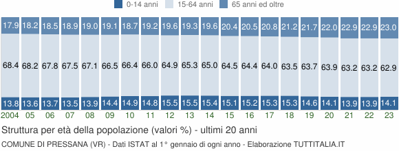 Grafico struttura della popolazione Comune di Pressana (VR)