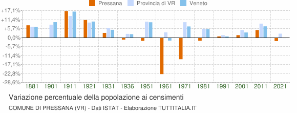 Grafico variazione percentuale della popolazione Comune di Pressana (VR)