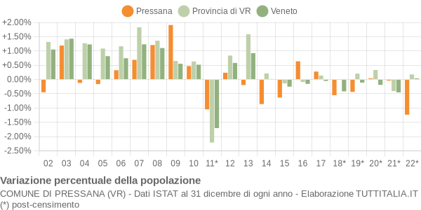 Variazione percentuale della popolazione Comune di Pressana (VR)