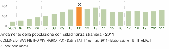 Grafico andamento popolazione stranieri Comune di San Pietro Viminario (PD)