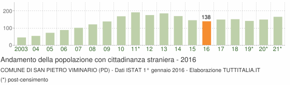 Grafico andamento popolazione stranieri Comune di San Pietro Viminario (PD)