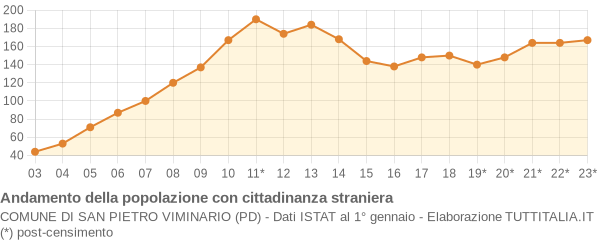 Andamento popolazione stranieri Comune di San Pietro Viminario (PD)