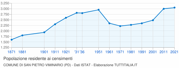 Grafico andamento storico popolazione Comune di San Pietro Viminario (PD)
