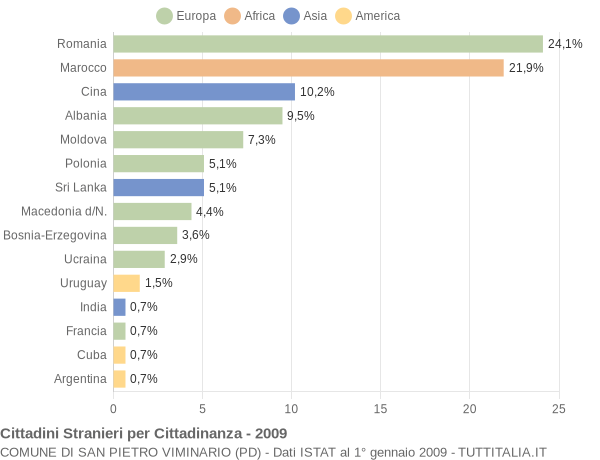 Grafico cittadinanza stranieri - San Pietro Viminario 2009