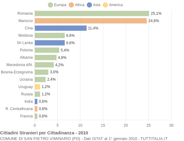 Grafico cittadinanza stranieri - San Pietro Viminario 2010