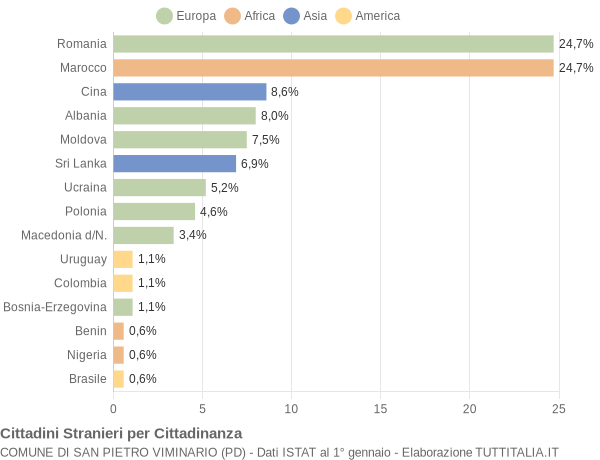 Grafico cittadinanza stranieri - San Pietro Viminario 2012