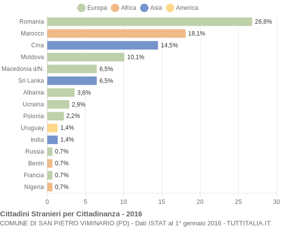 Grafico cittadinanza stranieri - San Pietro Viminario 2016