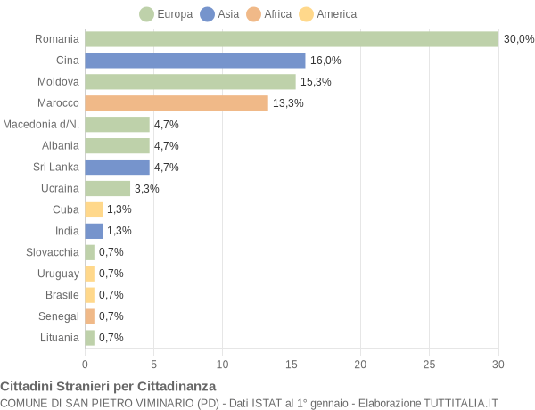 Grafico cittadinanza stranieri - San Pietro Viminario 2018