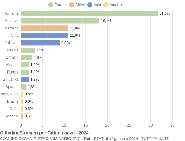 Grafico cittadinanza stranieri - San Pietro Viminario 2024