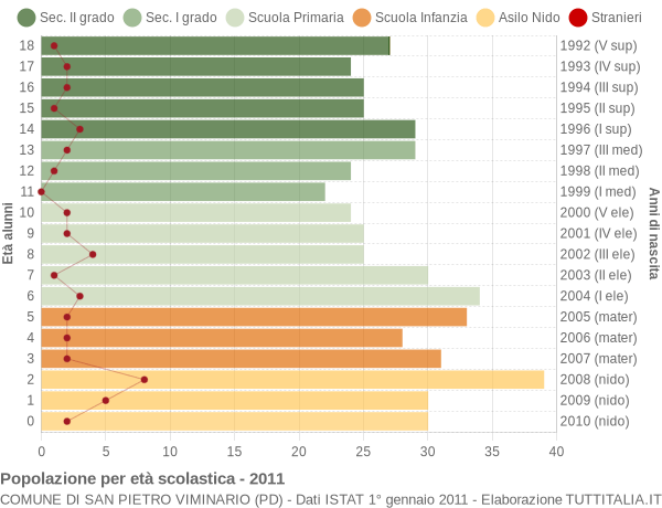 Grafico Popolazione in età scolastica - San Pietro Viminario 2011