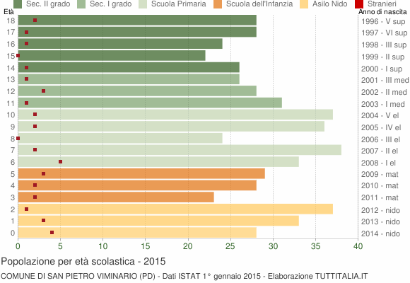 Grafico Popolazione in età scolastica - San Pietro Viminario 2015
