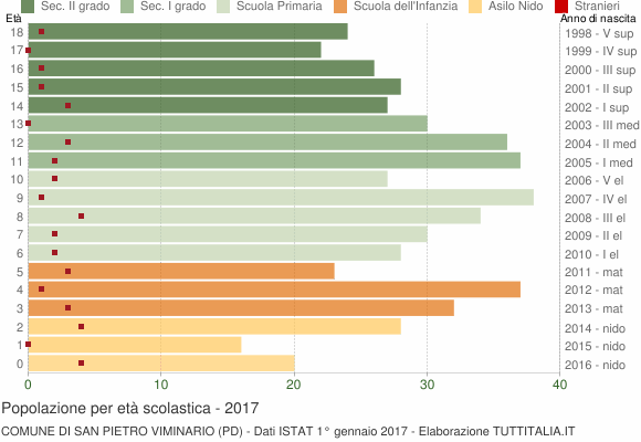 Grafico Popolazione in età scolastica - San Pietro Viminario 2017