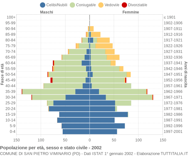 Grafico Popolazione per età, sesso e stato civile Comune di San Pietro Viminario (PD)