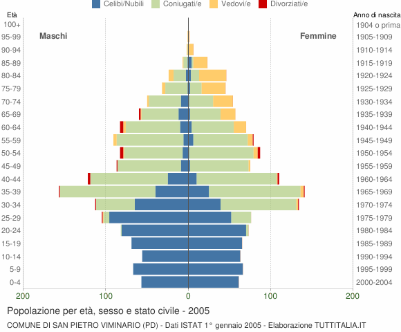 Grafico Popolazione per età, sesso e stato civile Comune di San Pietro Viminario (PD)