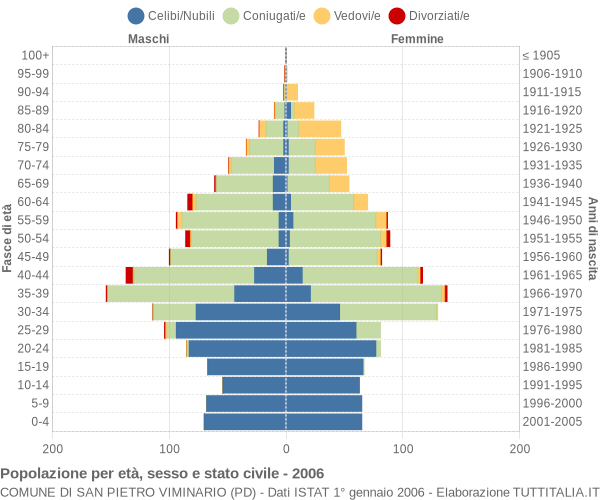 Grafico Popolazione per età, sesso e stato civile Comune di San Pietro Viminario (PD)