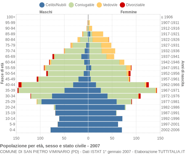 Grafico Popolazione per età, sesso e stato civile Comune di San Pietro Viminario (PD)