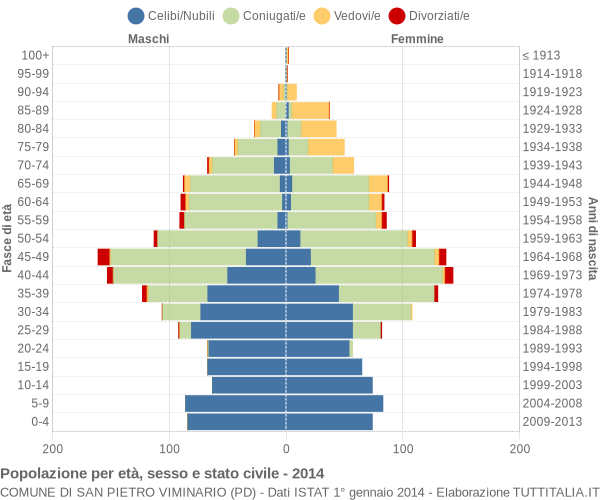 Grafico Popolazione per età, sesso e stato civile Comune di San Pietro Viminario (PD)