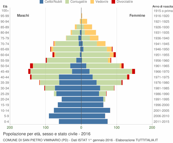 Grafico Popolazione per età, sesso e stato civile Comune di San Pietro Viminario (PD)