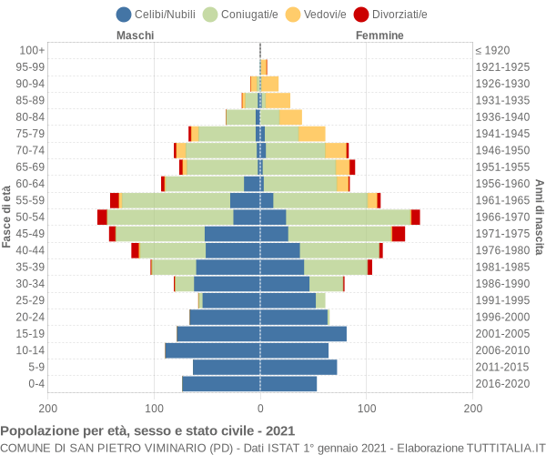 Grafico Popolazione per età, sesso e stato civile Comune di San Pietro Viminario (PD)