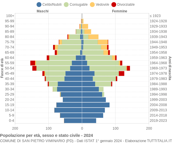 Grafico Popolazione per età, sesso e stato civile Comune di San Pietro Viminario (PD)