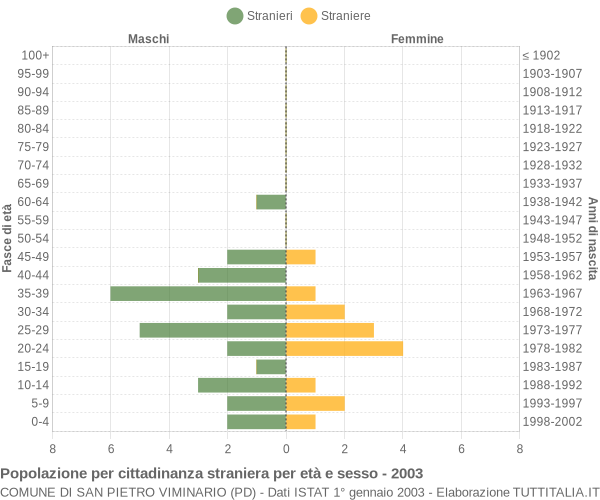 Grafico cittadini stranieri - San Pietro Viminario 2003