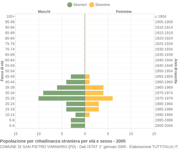 Grafico cittadini stranieri - San Pietro Viminario 2005