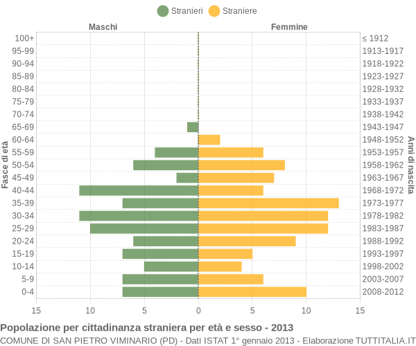 Grafico cittadini stranieri - San Pietro Viminario 2013