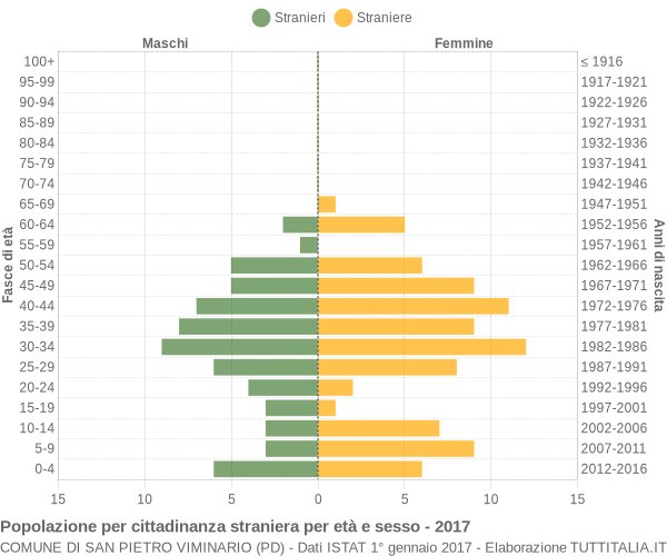 Grafico cittadini stranieri - San Pietro Viminario 2017