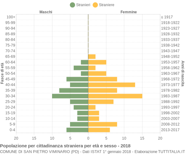 Grafico cittadini stranieri - San Pietro Viminario 2018