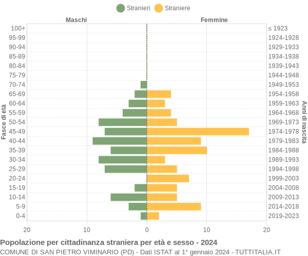 Grafico cittadini stranieri - San Pietro Viminario 2024